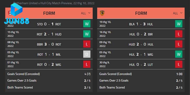 Thống kê các trận đấu gần đây của hai đội