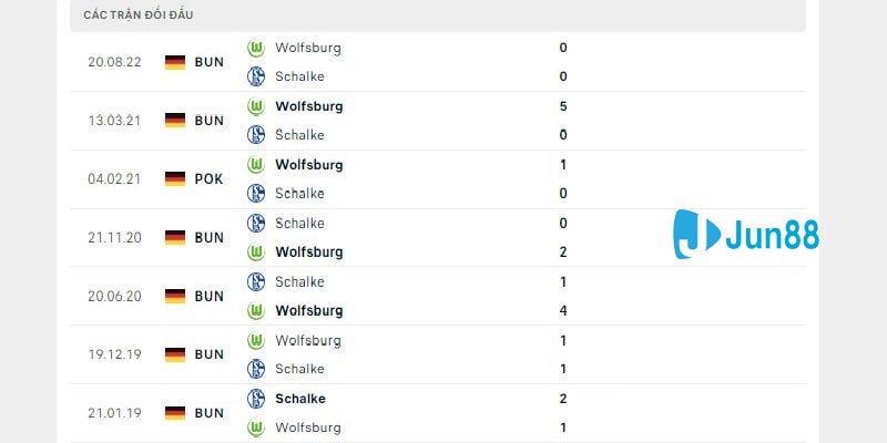 Lịch sử đối đầu trực tiếp giữa Schalke 04 vs VfL Wolfsburg